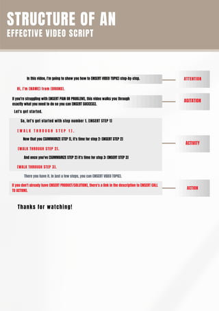STRUCTURE OF AN
EFFECTIVE VIDEO SCRIPT
In this video, I'm going to show you how to [INSERT VIDEO TOPIC] step-by-step.
Hi, I'm [NAME] from [BRAND].
If you're struggling with [INSERT PAIN OR PROBLEM], this video walks you through
exactly what you need to do so you can [INSERT SUCCESS].
Let's get started.
[ W A L K T H R O U G H S T E P 1 ] .
Now that you [SUMMARIZE STEP 1], it's time for step 2: [INSERT STEP 2]
[WALK THROUGH STEP 2].
And once you've [SUMMARIZE STEP 2] it's time for step 3: [INSERT STEP 3]
[WALK THROUGH STEP 3].
There you have it. In just a few steps, you can [INSERT VIDEO TOPIC].
If you don't already have [INSERT PRODUCT/SOLUTION], there's a link in the description to [INSERT CALL
TO ACTION].
So, let's get started with step number 1. [INSERT STEP 1]
Thanks for watching!
ATTENTION
AGITATION
ACTIVITY
ACTION
 