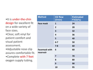 •It is under-the-chin
design for excellent fit
on a wide variety of
face sizes.
•Clear, soft vinyl for
patient comfort and
visual patient
assessment.
•Adjustable nose clip
assures comfortable fit.
•Complete with 7 feet
oxygen supply tubing.
Method O2 flow
(l/min)
Estimated
FiO2(%)
Face mask 1 24
2 28
3 32
4 36
5 40
6-7 50
7-8 60
Facemask with
reservoir
6 60
7 70
8 80
9 90
10 95
 