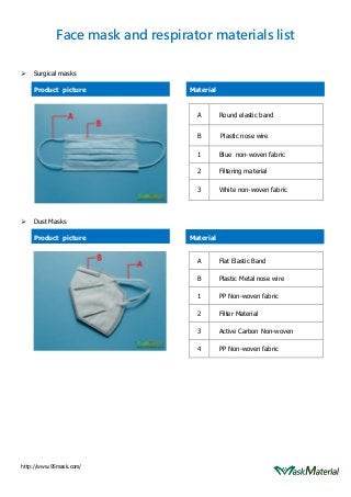 http://www.95mask.com/
Face mask and respirator materials list
 Surgical masks
Product picture Material
A Round elastic band
B Plastic nose wire
1 Blue non-woven fabric
2 Filtering material
3 White non-woven fabric
 Dust Masks
Product picture Material
A Flat Elastic Band
B Plastic Metal nose wire
1 PP Non-woven fabric
2 Filter Material
3 Active Carbon Non-woven
4 PP Non-woven fabric
 