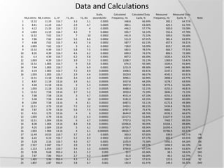 Data and Calculations
RA,k ohms RB, k ohms
1
11.52
11.19
2
8.41
11.19
3
4.12
11.19
4
1.003
11.19
5
11.52
7.62
6
7.86
7.62
7
4.88
7.62
8
1.003
7.62
9
11.52
4.39
10
8.35
4.39
11
4.4
4.39
12
1.003
4.39
13
11.52
1.003
14
7.44
1.003
15
4.19
1.003
16
1.003
1.003
1
11.51
11.18
2
8.87
11.18
3
4.48
11.18
4
1.003
11.18
5
11.52
7.58
6
7.88
7.58
7
5.08
7.58
8
1.004
7.58
9
11.51
3.79
10
7.87
3.79
11
4.55
3.79
12
1.003
3.79
13
11.51
1.004
14
8.08
1.004
15
4.25
1.004
16
1.003
1.004
17
11.49
10.53
18
6.42
6.14
19
3.28
2.16
20
2.557
2.047
21
1.113
1.014
22
9.08
9.68
23
7.87
7.86
24
1.465
3.96
25
1.807
2.87

C, nF
116.7
116.7
116.7
116.7
116.7
116.7
116.7
116.7
116.7
116.7
116.7
116.7
116.7
116.7
116.7
116.7
13.16
13.16
13.16
13.16
13.16
13.16
13.16
13.16
13.16
13.16
13.16
13.16
13.16
13.16
13.16
13.16
116.7
116.7
116.7
116.7
116.7
950.4
950.4
950.4
950.4

T1, div
3.3
2.9
2.2
4.3
7
5.5
4.5
3
5.8
4.5
6.2
3.9
9
6
7.2
2.9
4.4
3.9
3
2.2
3.7
3
6
4
7.2
5.6
4
2.2
6
8.8
5
4
3.7
5.2
4.3
3.9
3.4
3.1
2.7
4.3
3.8

Scale,
T2, div
seconds/div
5.1
0.0005
4.7
0.0005
4
0.0005
9
0.0002
10
0.0002
8.6
0.0002
7.6
0.0002
6.1
0.0002
7.5
0.0002
6.2
0.0002
9.8
0.0001
7.3
0.0001
9.8
0.0001
6.9
0.0001
8.9
0.00005
4.4
0.00005
6.9
0.00005
6.1
0.00005
5.3
0.00005
4.7
0.00005
5.2
0.00005
4.7
0.00005
10
0.00002
8.1
0.00002
9.2
0.00002
7.5
0.00002
6
0.00002
4.3
0.00002
6.7
0.00002
9.8
0.00001
6.1
0.00001
6.1
0.000005
5.9
0.0005
8.3
0.0002
6.7
0.0001
5.9
0.0001
5.5
0.00005
5.2
0.005
4.3
0.005
8.2
0.001
6.7
0.001

Calculated
Calculated Duty
Frequency, Hz
Cycle, %
348.8
66.99%
384.1
63.66%
446.2
57.77%
505.7
52.14%
441.9
71.52%
511.9
67.01%
587.7
62.13%
728.0
53.09%
582.5
78.37%
690.3
74.37%
897.2
66.69%
1208.7
55.13%
874.3
92.58%
1251.9
89.38%
1908.5
83.81%
3929.9
66.67%
3096.1
66.99%
3357.8
64.20%
3907.0
58.35%
4488.4
52.15%
3930.4
71.59%
4551.4
67.10%
5181.0
62.55%
6487.5
53.11%
5493.1
80.15%
6787.3
75.47%
8644.9
68.76%
12217.5
55.84%
7757.3
92.57%
10394.8
90.05%
16756.7
83.96%
34826.7
66.66%
363.3
67.65%
632.4
67.17%
1555.9
71.58%
1778.0
69.22%
3764.8
67.72%
51.1
65.96%
61.6
66.68%
154.7
57.81%
192.4
61.97%

Measured
Measured Duty
Frequency, Hz
Cycle, %
392.2
64.71%
425.5
61.70%
500.0
55.00%
555.6
47.78%
500.0
70.00%
581.4
63.95%
657.9
59.21%
819.7
49.18%
666.7
77.33%
806.5
72.58%
1020.4
63.27%
1369.9
53.42%
1020.4
91.84%
1449.3
86.96%
2247.2
80.90%
4545.5
65.91%
2898.6
63.77%
3278.7
63.93%
3773.6
56.60%
4255.3
46.81%
3846.2
71.15%
4255.3
63.83%
5000.0
60.00%
6172.8
49.38%
5434.8
78.26%
6666.7
74.67%
8333.3
66.67%
11627.9
51.16%
7462.7
89.55%
10204.1
89.80%
16393.4
81.97%
32786.9
65.57%
339.0
62.71%
602.4
62.65%
1492.5
64.18%
1694.9
66.10%
3636.4
61.82%
38.5
59.62%
46.5
62.79%
122.0
52.44%
149.3
56.72%

Note

F4
D#5
G6
A6
A#7
D#1
F#1
B2
D#3

 