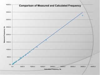40000.0

Comparison of Measured and Calculated Frequency

35000.0

Measured Frequency, Hz

30000.0

25000.0

20000.0

15000.0

10000.0

5000.0

0.0

0.0

5000.0

10000.0

15000.0

20000.0

25000.0

Calculated Frequency, Hz

30000.0

35000.0

40000.0

 