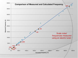 4000.0

Comparison of Measured and Calculated Frequency

A#7

3500.0

Measured Frequency, Hz

3000.0

2500.0

2000.0

A6
1500.0

G6

Scale notes'
frequencies measured
using an electric tuner.

1000.0

D#5
500.0

D#3
D#1
0.0
0.0

B2
F#1

F4

500.0

1000.0

1500.0

2000.0

2500.0

Calculated Frequency, Hz

3000.0

3500.0

4000.0

 