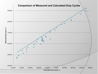 Comparison of Measured and Calculated Duty Cycles
90.00%

Measured Duty Cycle, %

80.00%

70.00%

60.00%

50.00%

40.00%
50.00%

55.00%

60.00%

65.00%

70.00%

75.00%

Calculated Duty Cycle, %

80.00%

85.00%

90.00%

95.00%

 