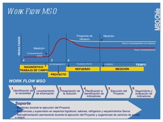 WORK FLOW MSO TIEMPO RESULTADOS DIAGNÓSTICO  TRABAJO DE CAMPO Medición 4 PROYECTO ENTRENAMIENTO 5 REFUERZO MEDICIÓN X MESES Programa de refuerzo Medición PLAN DE APOYO 6 Nuevo comportamiento con refuerzo Nuevo comportamiento Comportamiento actual Work Flow MSO Identificación de la necesidad 1 Levantamiento de Información  2 Presentación de la Solución  3 Planificación e identificación de indicadores  4 Ejecución del Proyecto 5 Seguimiento y evaluación de indicadores 6 Soporte : Monitoreo durante la ejecución del Proyecto Sugerencias y supervisión en aspectos logísticos: salones, refrigerios y requerimientos Sence Retroalimentación permanente durante la ejecución del Proyecto y sugerencias de caminos de acción a seguir.  