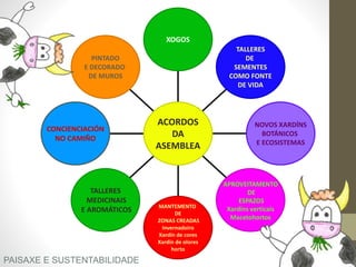XOGOS
TALLERES
DE
SEMENTES
COMO FONTE
DE VIDA
NOVOS XARDÍNS
BOTÁNICOS
E ECOSISTEMAS
APROVEITAMENTO
DE
ESPAZOS
Xardíns verticais
Macetohortos
MANTEMENTO
DE
ZONAS CREADAS
Invernadoiro
Xardín de cores
Xardín de olores
horto
TALLERES
MEDICINAIS
E AROMÁTICOS
CONCIENCIACIÓN
NO CAMIÑO
PINTADO
E DECORADO
DE MUROS
ACORDOS
DA
ASEMBLEA
PAISAXE E SUSTENTABILIDADE
 