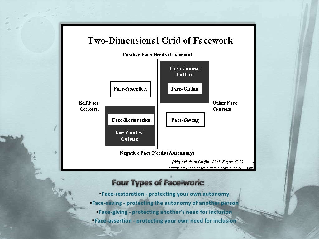 Face negotiation theory