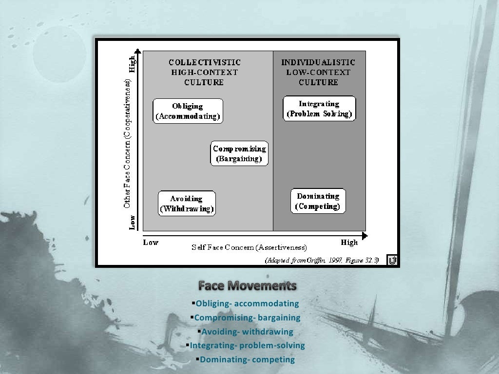 Face negotiation theory