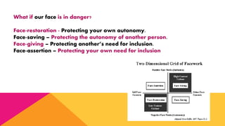 What if our face is in danger?
Face-restoration - Protecting your own autonomy.
Face-saving – Protecting the autonomy of another person.
Face-giving – Protecting another’s need for inclusion.
Face-assertion – Protecting your own need for inclusion
 