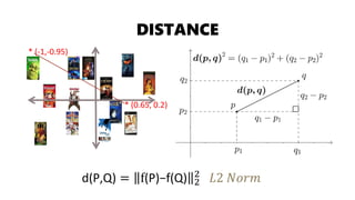 * (-1,-0.95)
* (0.65, 0.2)
DISTANCE
d(P,Q) = f(P)−f(Q) 2
2
𝐿2 𝑁𝑜𝑟𝑚
 