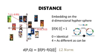 * (-1,-0.95)
* (0.65, 0.2)
DISTANCE
Embedding on the
d-dimensional hypher-sphere
f(X) 2
2
= 1
0 = Identical
4 = As different as can be
d(P,Q) = f(P)−f(Q) 2
2
𝐿2 𝑁𝑜𝑟𝑚
 