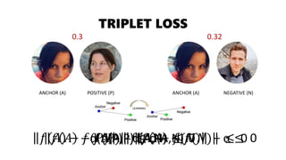 TRIPLET LOSS
ANCHOR (A) POSITIVE (P) ANCHOR (A) NEGATIVE (N)
d(A,P) ≤ d(A,N)d(A,P) - d(A,N) ≤ 0𝑓 𝐴 − 𝑓(𝑃) - 𝑓 𝐴 − 𝑓(𝑁) ≤ 0𝑓 𝐴 − 𝑓(𝑃) - 𝑓 𝐴 − 𝑓(𝑁) + α ≤ 0
0.3 0.32
 