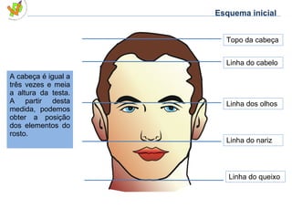 A cabeça é igual a três vezes e meia a altura da testa. A partir desta medida, podemos obter a posição dos elementos do rosto. Linha do queixo Linha do nariz Linha dos olhos Linha do cabelo Topo da cabeça Esquema inicial 