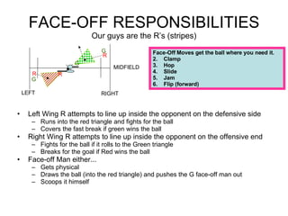 FACE-OFF RESPONSIBILITIES Our guys are the R’s (stripes) ,[object Object],[object Object],[object Object],[object Object],[object Object],[object Object],[object Object],[object Object],[object Object],[object Object],R R R G G G LEFT RIGHT MIDFIELD ,[object Object],[object Object],[object Object],[object Object],[object Object],[object Object]