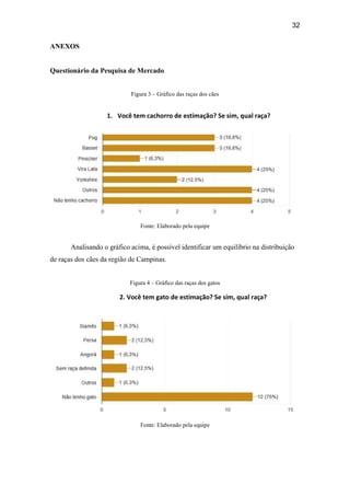 32
ANEXOS
Questionário da Pesquisa de Mercado
Figura 3 – Gráfico das raças dos cães
Fonte: Elaborado pela equipe
Analisando o gráfico acima, é possível identificar um equilíbrio na distribuição
de raças dos cães da região de Campinas.
Figura 4 – Gráfico das raças dos gatos
Fonte: Elaborado pela equipe
Fonte: Elaborado pela equipe
1. Você tem cachorro de estimação? Se sim, qual raça?
2. Você tem gato de estimação? Se sim, qual raça?
 
