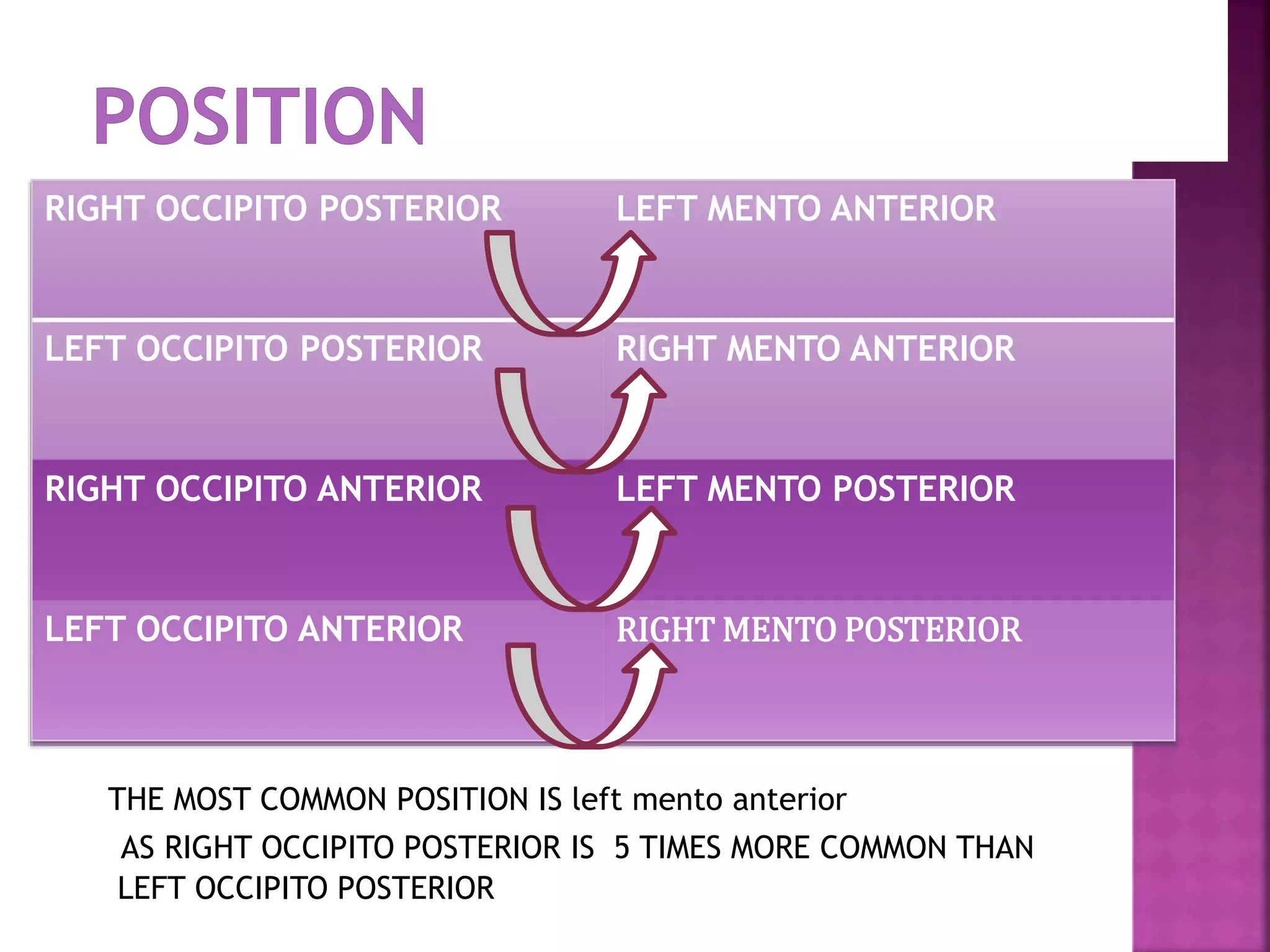 RIGHT OCCIPITO POSTERIOR LEFT MENTO ANTERIOR
LEFT OCCIPITO POSTERIOR RIGHT MENTO ANTERIOR
RIGHT OCCIPITO ANTERIOR LEFT MENTO POSTERIOR
LEFT OCCIPITO ANTERIOR RIGHT MENTO POSTERIOR
THE MOST COMMON POSITION IS left mento anterior
AS RIGHT OCCIPITO POSTERIOR IS 5 TIMES MORE COMMON THAN
LEFT OCCIPITO POSTERIOR
 