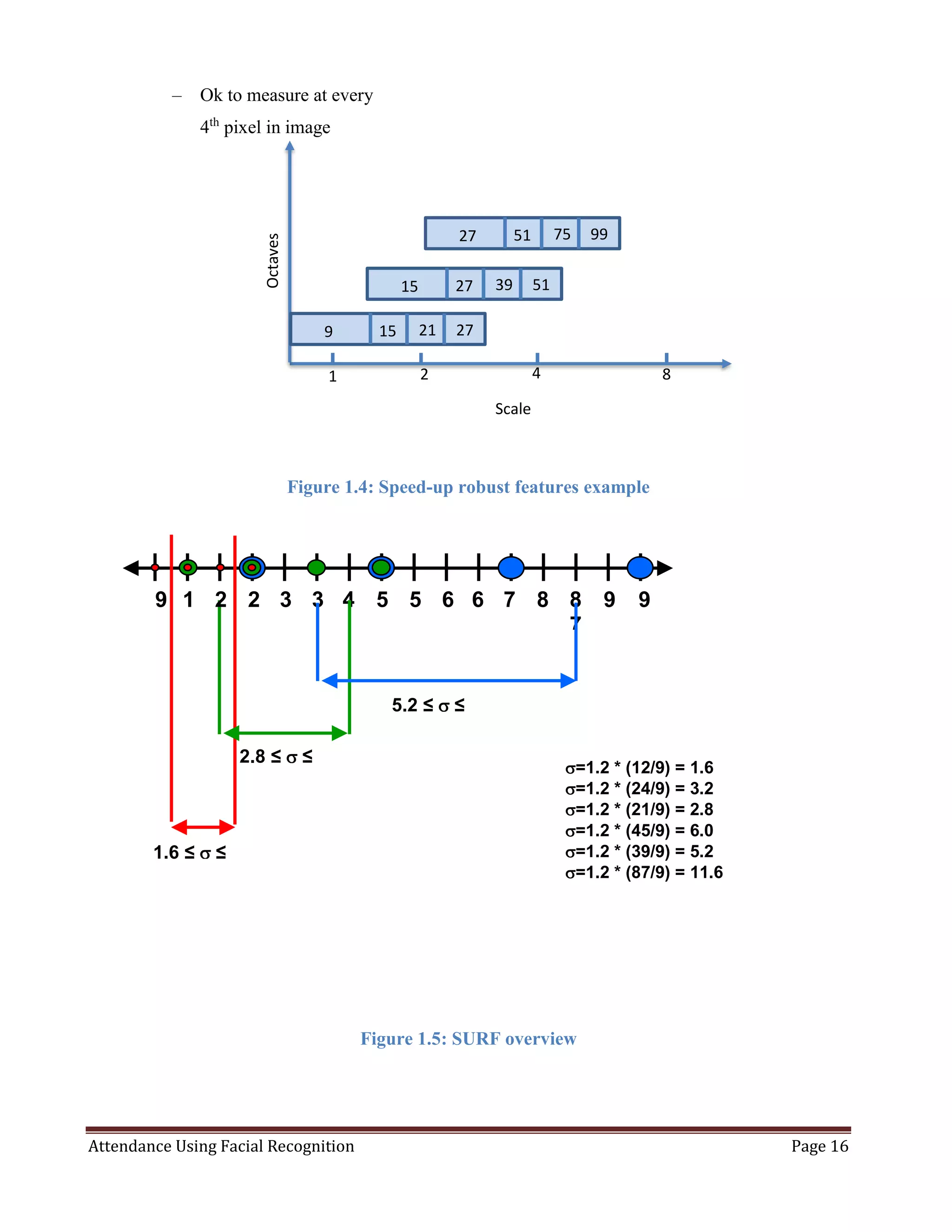 Attendance Using Facial Recognition Page 16
– Ok to measure at every
4th
pixel in image
Figure 1.4: Speed-up robust features example
Figure 1.5: SURF overview
2 4
9 15 21 27
15 27 39 51
27 51 75 99
1 8
Scale
Octaves
9 1
5
2
1
2
7
3
3
3
9
4
5
5
1
5
7
6
3
6
9
7
5
8
1
8
7
9
3
9
9
=1.2 * (12/9) = 1.6
=1.2 * (24/9) = 3.2
=1.2 * (21/9) = 2.8
=1.2 * (45/9) = 6.0
=1.2 * (39/9) = 5.2
=1.2 * (87/9) = 11.6
1.6 ≤ ≤
3.2
2.8 ≤ ≤
6.0
5.2 ≤ ≤
11.6
 