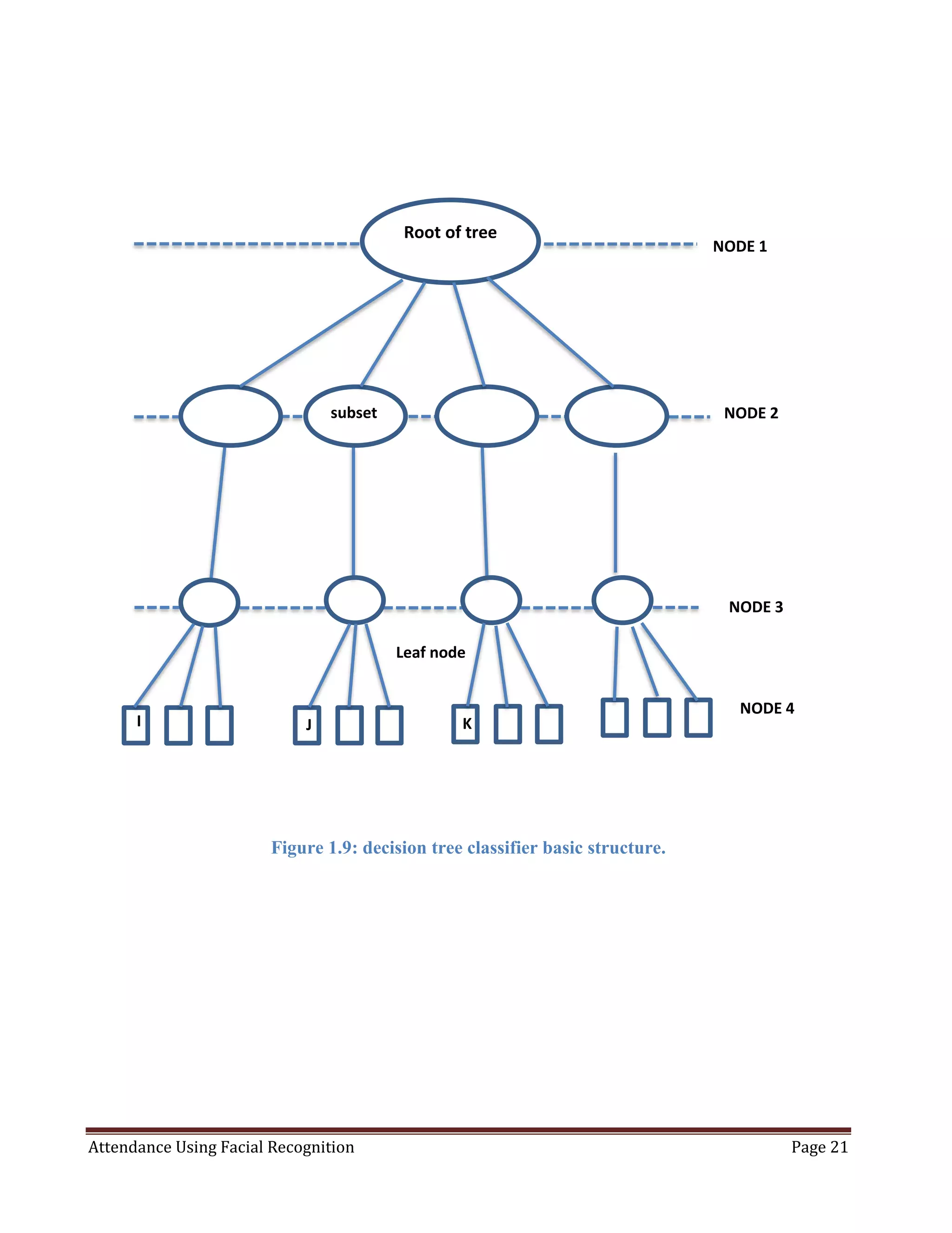 Attendance Using Facial Recognition Page 21
Figure 1.9: decision tree classifier basic structure.
NODE 4
NODE 1
NODE 2
NODE 3
Root of tree
I J K
subset
Leaf node
 