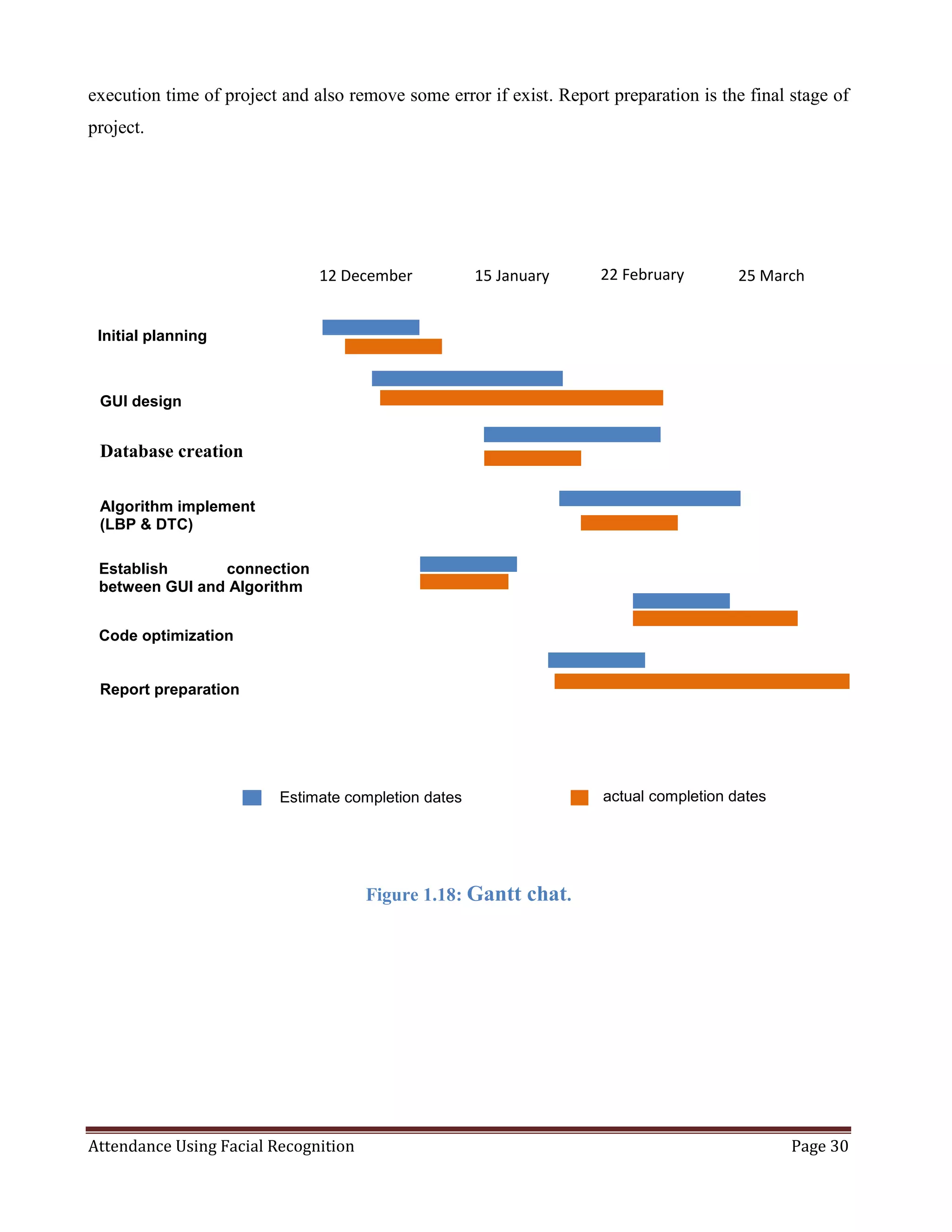 Attendance Using Facial Recognition Page 30
execution time of project and also remove some error if exist. Report preparation is the final stage of
project.
Figure 1.18: Gantt chat.
25 March22 February15 January12 December
Estimate completion dates actual completion dates
Initial planning
GUI design
Database creation
Algorithm implement
(LBP & DTC)
Establish connection
between GUI and Algorithm
Code optimization
Report preparation
 