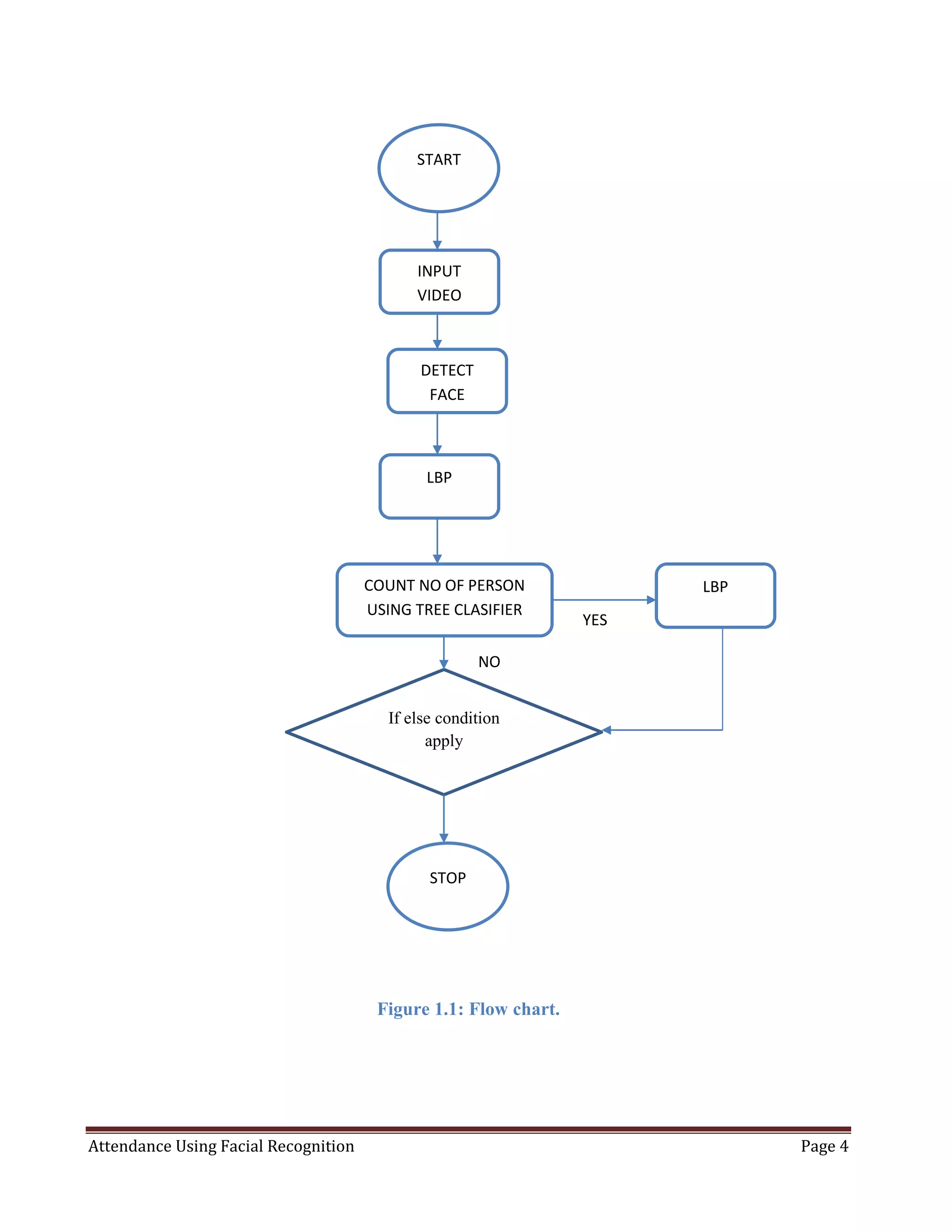 Attendance Using Facial Recognition Page 4
Figure 1.1: Flow chart.
LBP
START
INPUT
VIDEO
DETECT
FACE
LBP
COUNT NO OF PERSON
USING TREE CLASIFIER
If else condition
apply
STOP
NO
YES
 