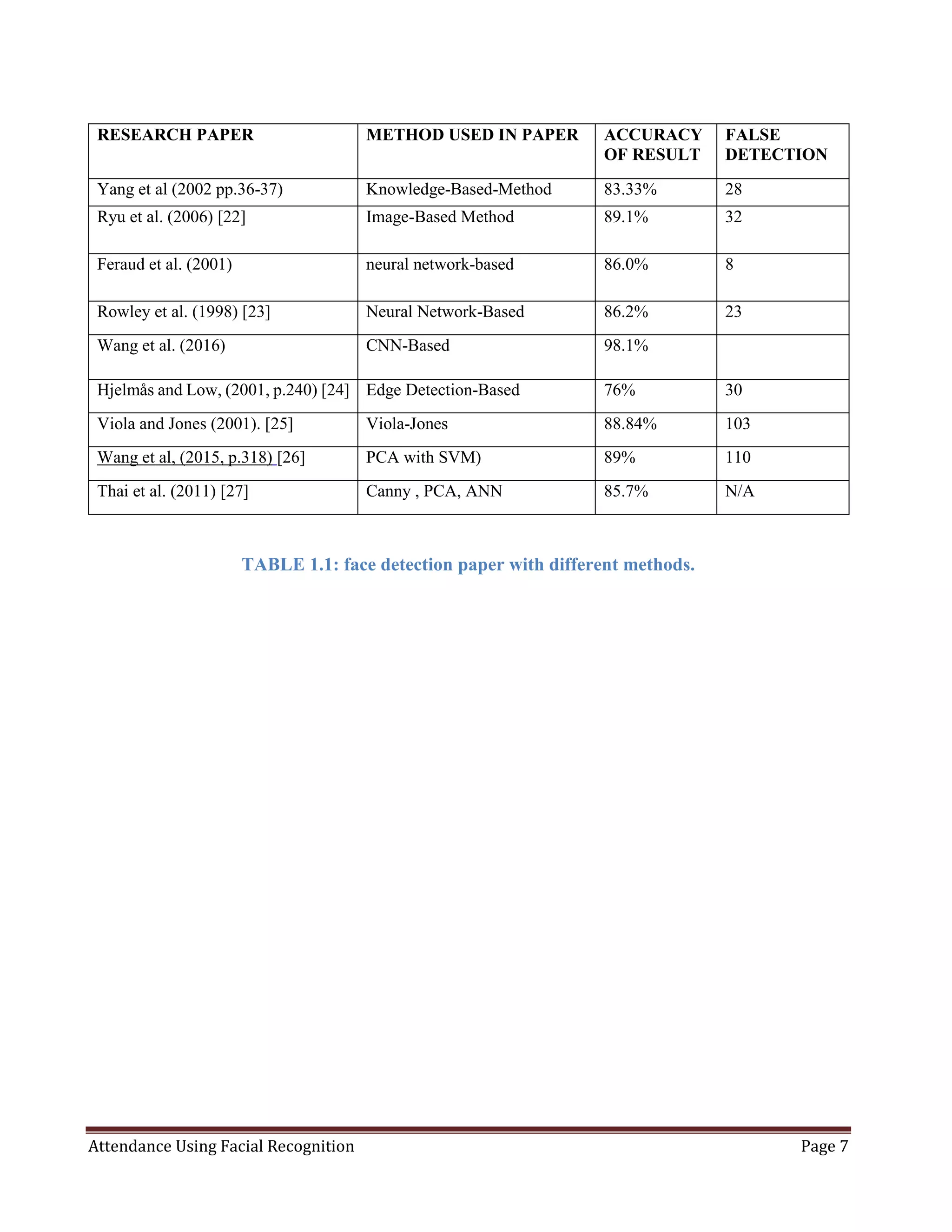 Attendance Using Facial Recognition Page 7
RESEARCH PAPER METHOD USED IN PAPER ACCURACY
OF RESULT
FALSE
DETECTION
Yang et al (2002 pp.36-37) Knowledge-Based-Method 83.33% 28
Ryu et al. (2006) [22] Image-Based Method 89.1% 32
Feraud et al. (2001) neural network-based 86.0% 8
Rowley et al. (1998) [23] Neural Network-Based 86.2% 23
Wang et al. (2016) CNN-Based 98.1%
Hjelmås and Low, (2001, p.240) [24] Edge Detection-Based 76% 30
Viola and Jones (2001). [25] Viola-Jones 88.84% 103
Wang et al, (2015, p.318) [26] PCA with SVM) 89% 110
Thai et al. (2011) [27] Canny , PCA, ANN 85.7% N/A
TABLE 1.1: face detection paper with different methods.
 