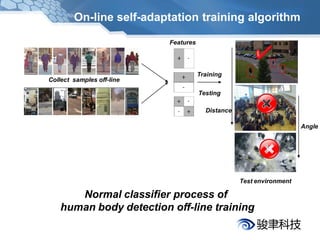 On-line self-adaptation training algorithm

                           Features




                                      Training
Collect samples off-line

                                      Testing

                                        Distance

                                                                      Angle




                                                   Test environment

       Normal classifier process of
    human body detection off-line training
 