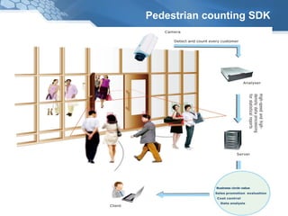 Pedestrian counting SDK
 