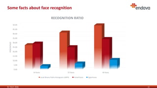 IN YOUR ZONE
Some facts about face recognition
12
0.00
5.00
10.00
15.00
20.00
25.00
30.00
35.00
40.00
45.00
50.00
14 faces 25 faces 40 faces
PERCENTAGE
RECOGNITION RATIO
Local Binary Paths Histogram (LBPH) FisherFaces EigenFaces
 