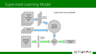 Supervised Learning Model
 