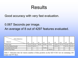 Results
Good accuracy with very fast evaluation.
0.067 Seconds per image.
An average of 8 out of 4297 features evaluated.
 