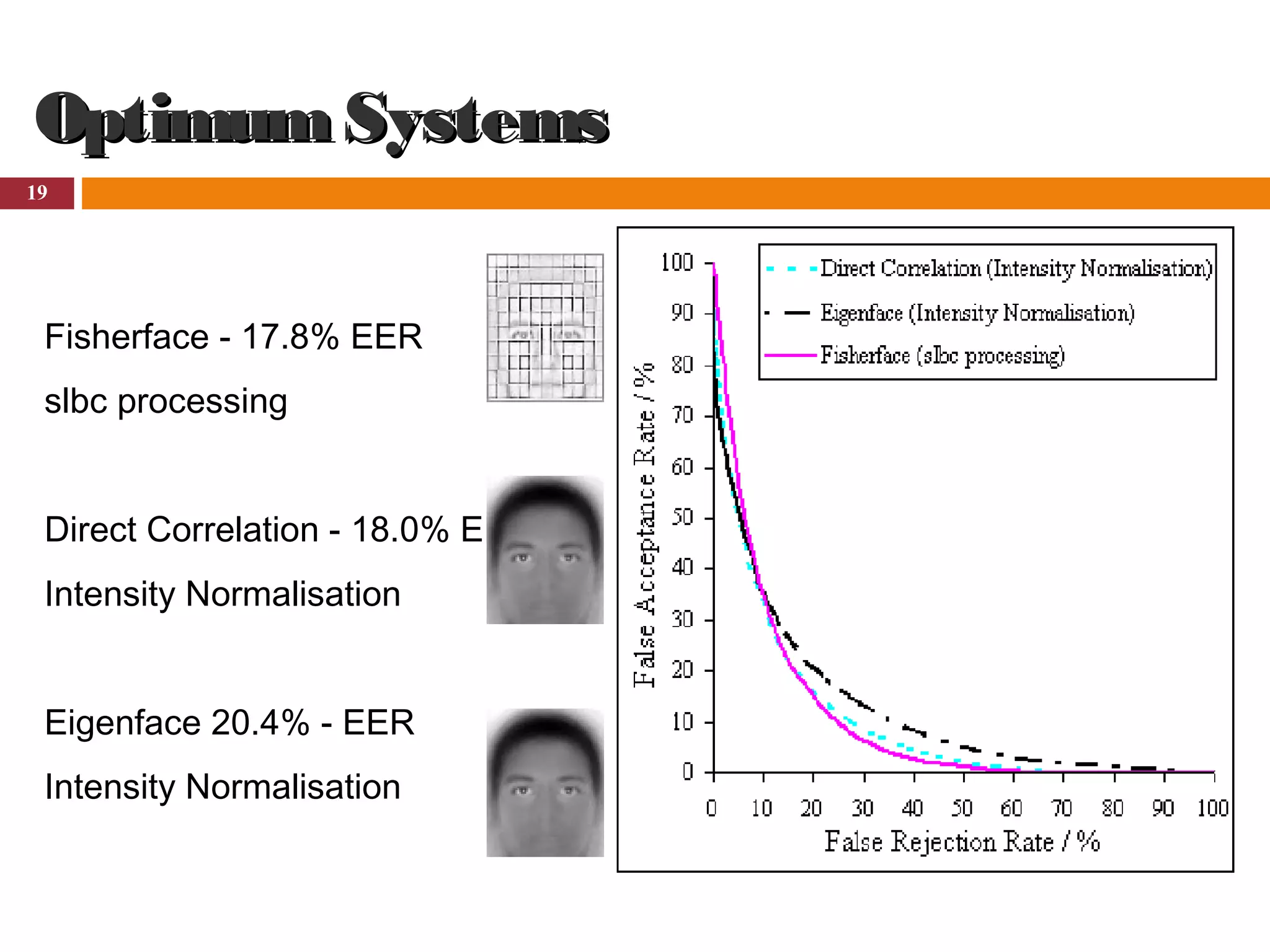 19
OptimumSystemsOptimumSystems
Fisherface - 17.8% EER
slbc processing
Direct Correlation - 18.0% EER
Intensity Normalisation
Eigenface 20.4% - EER
Intensity Normalisation
 