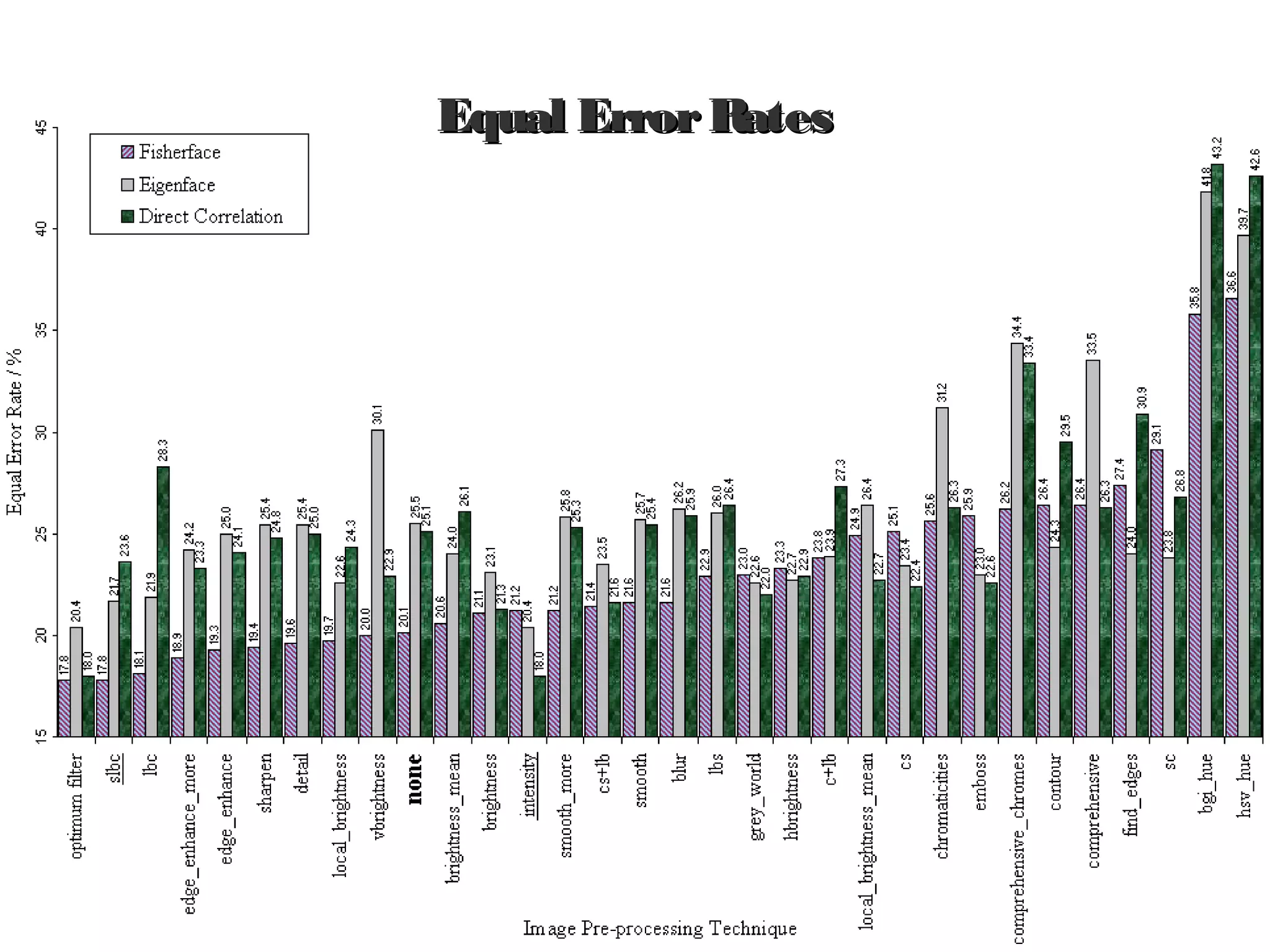 20
Equal ErrorRatesEqual ErrorRates
 