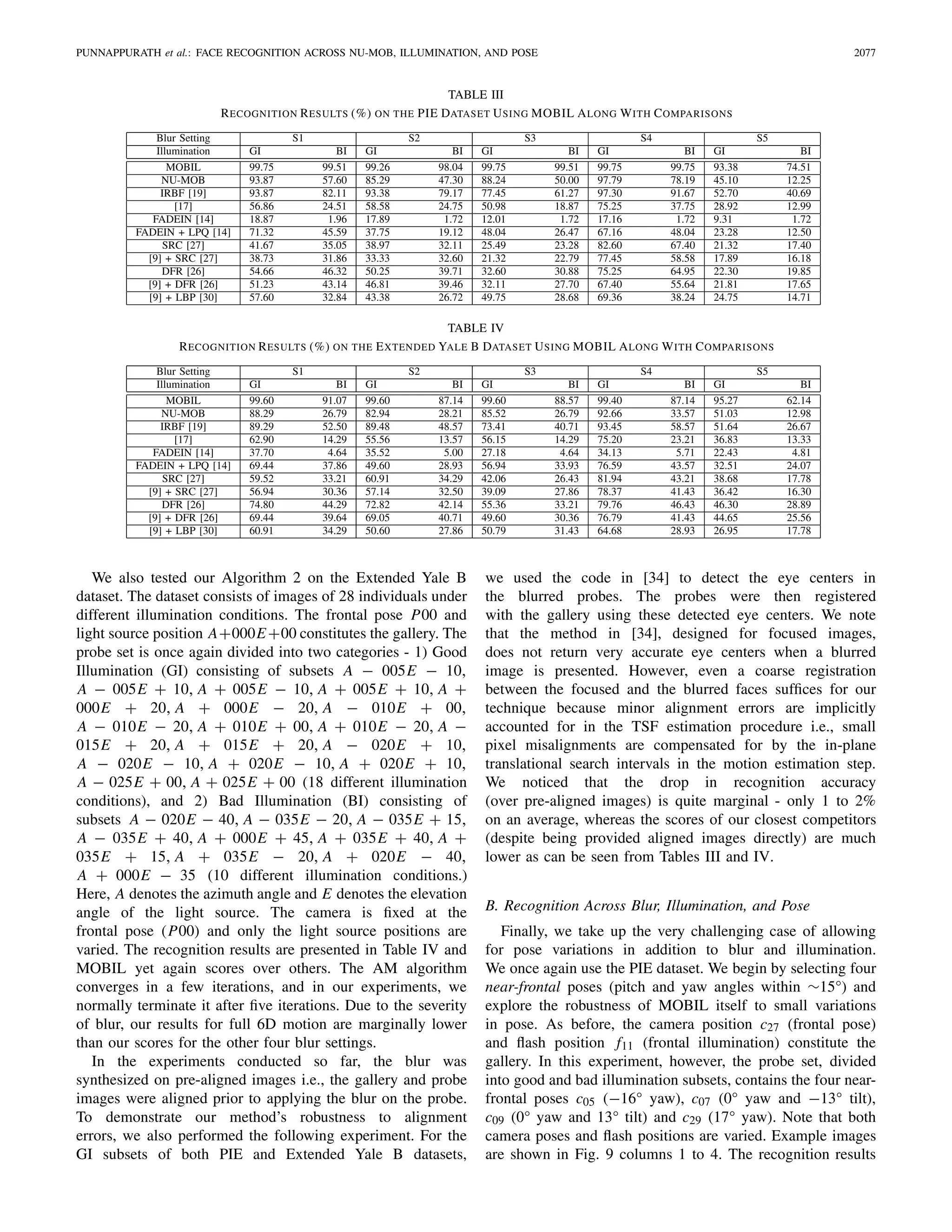 PUNNAPPURATH et al.: FACE RECOGNITION ACROSS NU-MOB, ILLUMINATION, AND POSE 2077
TABLE III
RECOGNITION RESULTS (%) ON THE PIE DATASET USING MOBIL ALONG WITH COMPARISONS
TABLE IV
RECOGNITION RESULTS (%) ON THE EXTENDED YALE B DATASET USING MOBIL ALONG WITH COMPARISONS
We also tested our Algorithm 2 on the Extended Yale B
dataset. The dataset consists of images of 28 individuals under
different illumination conditions. The frontal pose P00 and
light source position A+000E+00 constitutes the gallery. The
probe set is once again divided into two categories - 1) Good
Illumination (GI) consisting of subsets A − 005E − 10,
A − 005E + 10, A + 005E − 10, A + 005E + 10, A +
000E + 20, A + 000E − 20, A − 010E + 00,
A − 010E − 20, A + 010E + 00, A + 010E − 20, A −
015E + 20, A + 015E + 20, A − 020E + 10,
A − 020E − 10, A + 020E − 10, A + 020E + 10,
A − 025E + 00, A + 025E + 00 (18 different illumination
conditions), and 2) Bad Illumination (BI) consisting of
subsets A − 020E − 40, A − 035E − 20, A − 035E + 15,
A − 035E + 40, A + 000E + 45, A + 035E + 40, A +
035E + 15, A + 035E − 20, A + 020E − 40,
A + 000E − 35 (10 different illumination conditions.)
Here, A denotes the azimuth angle and E denotes the elevation
angle of the light source. The camera is ﬁxed at the
frontal pose (P00) and only the light source positions are
varied. The recognition results are presented in Table IV and
MOBIL yet again scores over others. The AM algorithm
converges in a few iterations, and in our experiments, we
normally terminate it after ﬁve iterations. Due to the severity
of blur, our results for full 6D motion are marginally lower
than our scores for the other four blur settings.
In the experiments conducted so far, the blur was
synthesized on pre-aligned images i.e., the gallery and probe
images were aligned prior to applying the blur on the probe.
To demonstrate our method’s robustness to alignment
errors, we also performed the following experiment. For the
GI subsets of both PIE and Extended Yale B datasets,
we used the code in [34] to detect the eye centers in
the blurred probes. The probes were then registered
with the gallery using these detected eye centers. We note
that the method in [34], designed for focused images,
does not return very accurate eye centers when a blurred
image is presented. However, even a coarse registration
between the focused and the blurred faces sufﬁces for our
technique because minor alignment errors are implicitly
accounted for in the TSF estimation procedure i.e., small
pixel misalignments are compensated for by the in-plane
translational search intervals in the motion estimation step.
We noticed that the drop in recognition accuracy
(over pre-aligned images) is quite marginal - only 1 to 2%
on an average, whereas the scores of our closest competitors
(despite being provided aligned images directly) are much
lower as can be seen from Tables III and IV.
B. Recognition Across Blur, Illumination, and Pose
Finally, we take up the very challenging case of allowing
for pose variations in addition to blur and illumination.
We once again use the PIE dataset. We begin by selecting four
near-frontal poses (pitch and yaw angles within ∼15°) and
explore the robustness of MOBIL itself to small variations
in pose. As before, the camera position c27 (frontal pose)
and ﬂash position f11 (frontal illumination) constitute the
gallery. In this experiment, however, the probe set, divided
into good and bad illumination subsets, contains the four near-
frontal poses c05 (−16° yaw), c07 (0° yaw and −13° tilt),
c09 (0° yaw and 13° tilt) and c29 (17° yaw). Note that both
camera poses and ﬂash positions are varied. Example images
are shown in Fig. 9 columns 1 to 4. The recognition results
 
