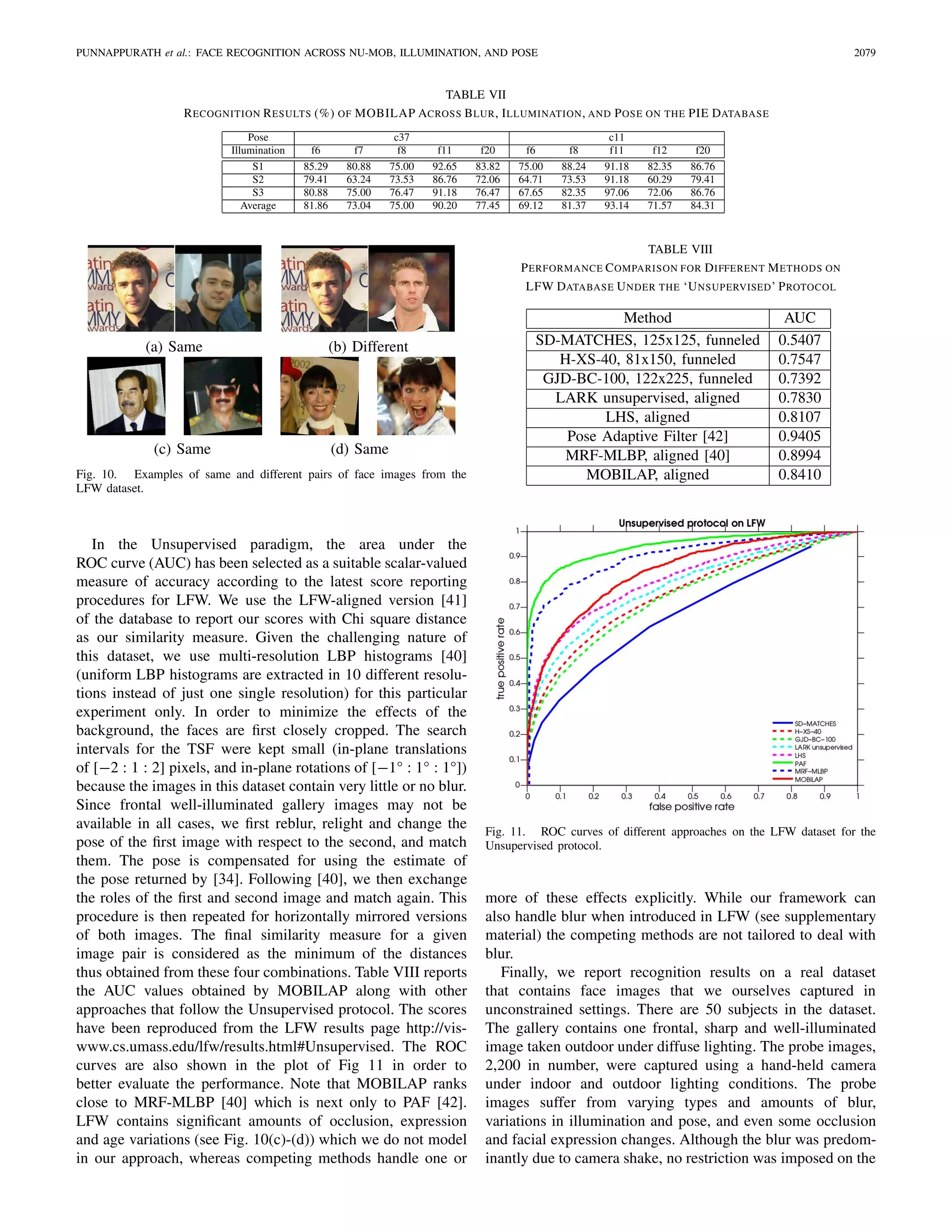 PUNNAPPURATH et al.: FACE RECOGNITION ACROSS NU-MOB, ILLUMINATION, AND POSE 2079
TABLE VII
RECOGNITION RESULTS (%) OF MOBILAP ACROSS BLUR, ILLUMINATION, AND POSE ON THE PIE DATABASE
Fig. 10. Examples of same and different pairs of face images from the
LFW dataset.
In the Unsupervised paradigm, the area under the
ROC curve (AUC) has been selected as a suitable scalar-valued
measure of accuracy according to the latest score reporting
procedures for LFW. We use the LFW-aligned version [41]
of the database to report our scores with Chi square distance
as our similarity measure. Given the challenging nature of
this dataset, we use multi-resolution LBP histograms [40]
(uniform LBP histograms are extracted in 10 different resolu-
tions instead of just one single resolution) for this particular
experiment only. In order to minimize the effects of the
background, the faces are ﬁrst closely cropped. The search
intervals for the TSF were kept small (in-plane translations
of [−2 : 1 : 2] pixels, and in-plane rotations of [−1° : 1° : 1°])
because the images in this dataset contain very little or no blur.
Since frontal well-illuminated gallery images may not be
available in all cases, we ﬁrst reblur, relight and change the
pose of the ﬁrst image with respect to the second, and match
them. The pose is compensated for using the estimate of
the pose returned by [34]. Following [40], we then exchange
the roles of the ﬁrst and second image and match again. This
procedure is then repeated for horizontally mirrored versions
of both images. The ﬁnal similarity measure for a given
image pair is considered as the minimum of the distances
thus obtained from these four combinations. Table VIII reports
the AUC values obtained by MOBILAP along with other
approaches that follow the Unsupervised protocol. The scores
have been reproduced from the LFW results page http://vis-
www.cs.umass.edu/lfw/results.html#Unsupervised. The ROC
curves are also shown in the plot of Fig 11 in order to
better evaluate the performance. Note that MOBILAP ranks
close to MRF-MLBP [40] which is next only to PAF [42].
LFW contains signiﬁcant amounts of occlusion, expression
and age variations (see Fig. 10(c)-(d)) which we do not model
in our approach, whereas competing methods handle one or
TABLE VIII
PERFORMANCE COMPARISON FOR DIFFERENT METHODS ON
LFW DATABASE UNDER THE ‘UNSUPERVISED’ PROTOCOL
Fig. 11. ROC curves of different approaches on the LFW dataset for the
Unsupervised protocol.
more of these effects explicitly. While our framework can
also handle blur when introduced in LFW (see supplementary
material) the competing methods are not tailored to deal with
blur.
Finally, we report recognition results on a real dataset
that contains face images that we ourselves captured in
unconstrained settings. There are 50 subjects in the dataset.
The gallery contains one frontal, sharp and well-illuminated
image taken outdoor under diffuse lighting. The probe images,
2,200 in number, were captured using a hand-held camera
under indoor and outdoor lighting conditions. The probe
images suffer from varying types and amounts of blur,
variations in illumination and pose, and even some occlusion
and facial expression changes. Although the blur was predom-
inantly due to camera shake, no restriction was imposed on the
 