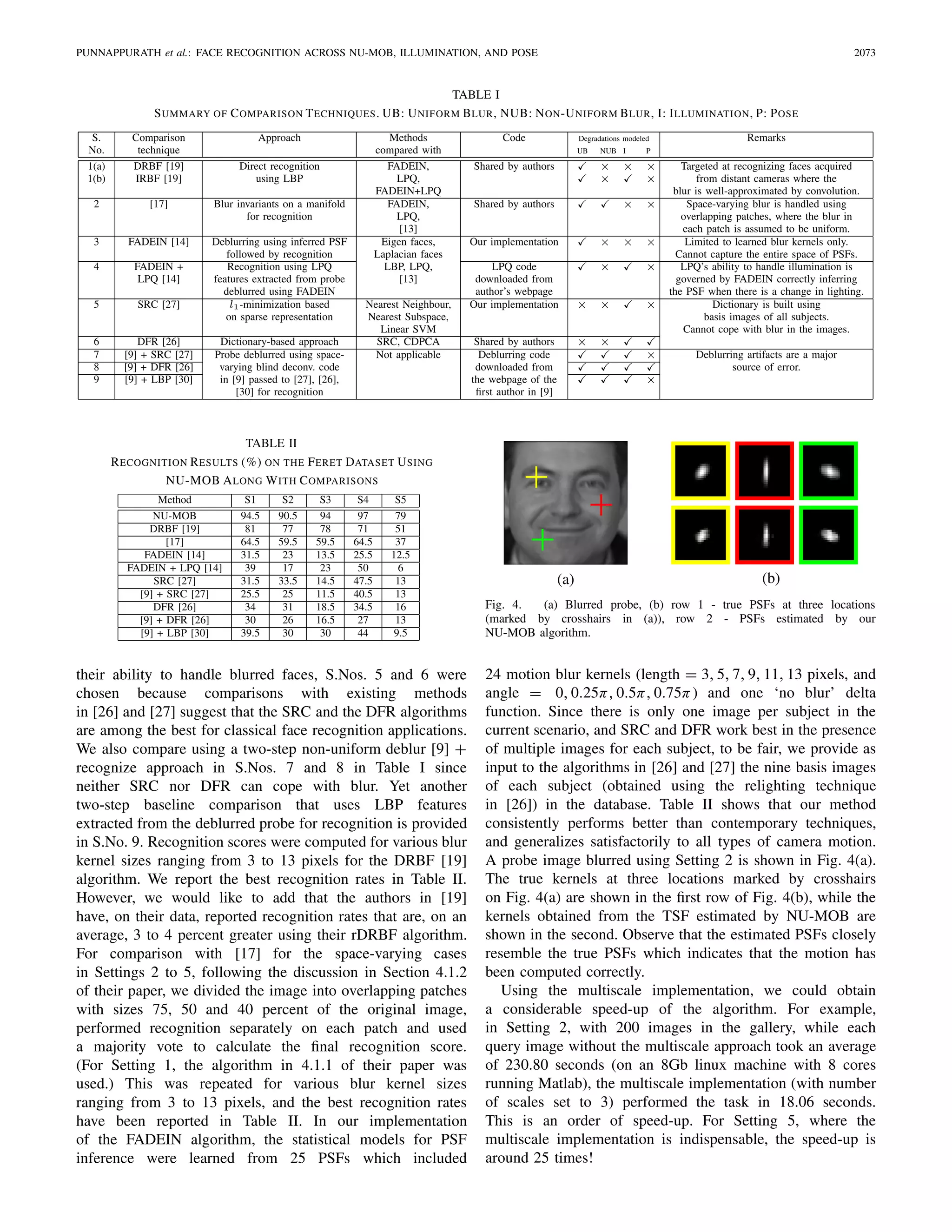 PUNNAPPURATH et al.: FACE RECOGNITION ACROSS NU-MOB, ILLUMINATION, AND POSE 2073
TABLE I
SUMMARY OF COMPARISON TECHNIQUES. UB: UNIFORM BLUR, NUB: NON-UNIFORM BLUR, I: ILLUMINATION, P: POSE
TABLE II
RECOGNITION RESULTS (%) ON THE FERET DATASET USING
NU-MOB ALONG WITH COMPARISONS
their ability to handle blurred faces, S.Nos. 5 and 6 were
chosen because comparisons with existing methods
in [26] and [27] suggest that the SRC and the DFR algorithms
are among the best for classical face recognition applications.
We also compare using a two-step non-uniform deblur [9] +
recognize approach in S.Nos. 7 and 8 in Table I since
neither SRC nor DFR can cope with blur. Yet another
two-step baseline comparison that uses LBP features
extracted from the deblurred probe for recognition is provided
in S.No. 9. Recognition scores were computed for various blur
kernel sizes ranging from 3 to 13 pixels for the DRBF [19]
algorithm. We report the best recognition rates in Table II.
However, we would like to add that the authors in [19]
have, on their data, reported recognition rates that are, on an
average, 3 to 4 percent greater using their rDRBF algorithm.
For comparison with [17] for the space-varying cases
in Settings 2 to 5, following the discussion in Section 4.1.2
of their paper, we divided the image into overlapping patches
with sizes 75, 50 and 40 percent of the original image,
performed recognition separately on each patch and used
a majority vote to calculate the ﬁnal recognition score.
(For Setting 1, the algorithm in 4.1.1 of their paper was
used.) This was repeated for various blur kernel sizes
ranging from 3 to 13 pixels, and the best recognition rates
have been reported in Table II. In our implementation
of the FADEIN algorithm, the statistical models for PSF
inference were learned from 25 PSFs which included
Fig. 4. (a) Blurred probe, (b) row 1 - true PSFs at three locations
(marked by crosshairs in (a)), row 2 - PSFs estimated by our
NU-MOB algorithm.
24 motion blur kernels (length = 3, 5, 7, 9, 11, 13 pixels, and
angle = 0, 0.25π, 0.5π, 0.75π) and one ‘no blur’ delta
function. Since there is only one image per subject in the
current scenario, and SRC and DFR work best in the presence
of multiple images for each subject, to be fair, we provide as
input to the algorithms in [26] and [27] the nine basis images
of each subject (obtained using the relighting technique
in [26]) in the database. Table II shows that our method
consistently performs better than contemporary techniques,
and generalizes satisfactorily to all types of camera motion.
A probe image blurred using Setting 2 is shown in Fig. 4(a).
The true kernels at three locations marked by crosshairs
on Fig. 4(a) are shown in the ﬁrst row of Fig. 4(b), while the
kernels obtained from the TSF estimated by NU-MOB are
shown in the second. Observe that the estimated PSFs closely
resemble the true PSFs which indicates that the motion has
been computed correctly.
Using the multiscale implementation, we could obtain
a considerable speed-up of the algorithm. For example,
in Setting 2, with 200 images in the gallery, while each
query image without the multiscale approach took an average
of 230.80 seconds (on an 8Gb linux machine with 8 cores
running Matlab), the multiscale implementation (with number
of scales set to 3) performed the task in 18.06 seconds.
This is an order of speed-up. For Setting 5, where the
multiscale implementation is indispensable, the speed-up is
around 25 times!
 
