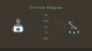Use Case Diagram
Capture
Photo
Character
Identification
Display
Information
Alert
Notice
Alert
Notice
Review
Analyses Static Image
Repository
Static Image
Repository
 