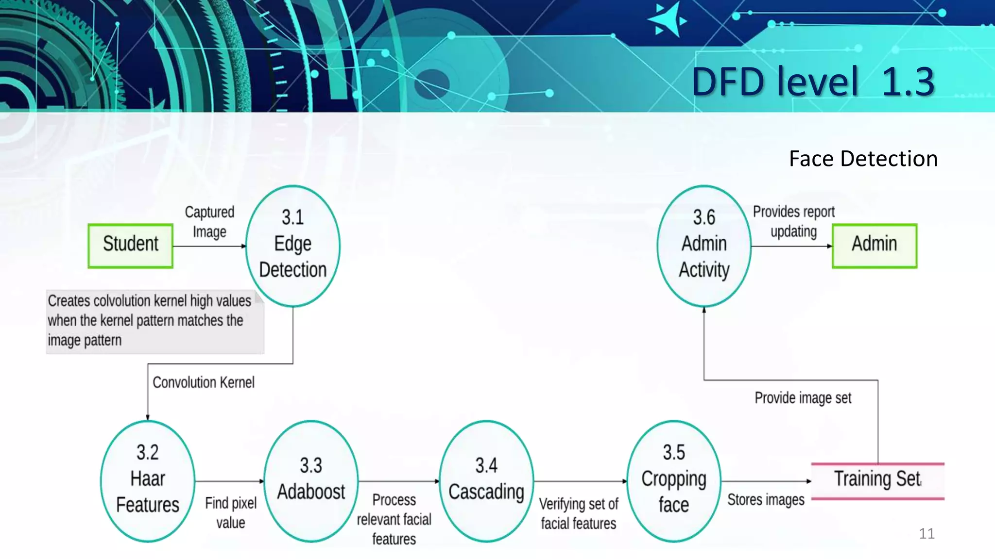 DFD level 1.3
11
Face Detection
 