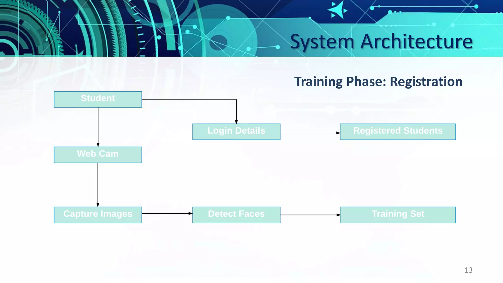System Architecture
13
Training Phase: Registration
 