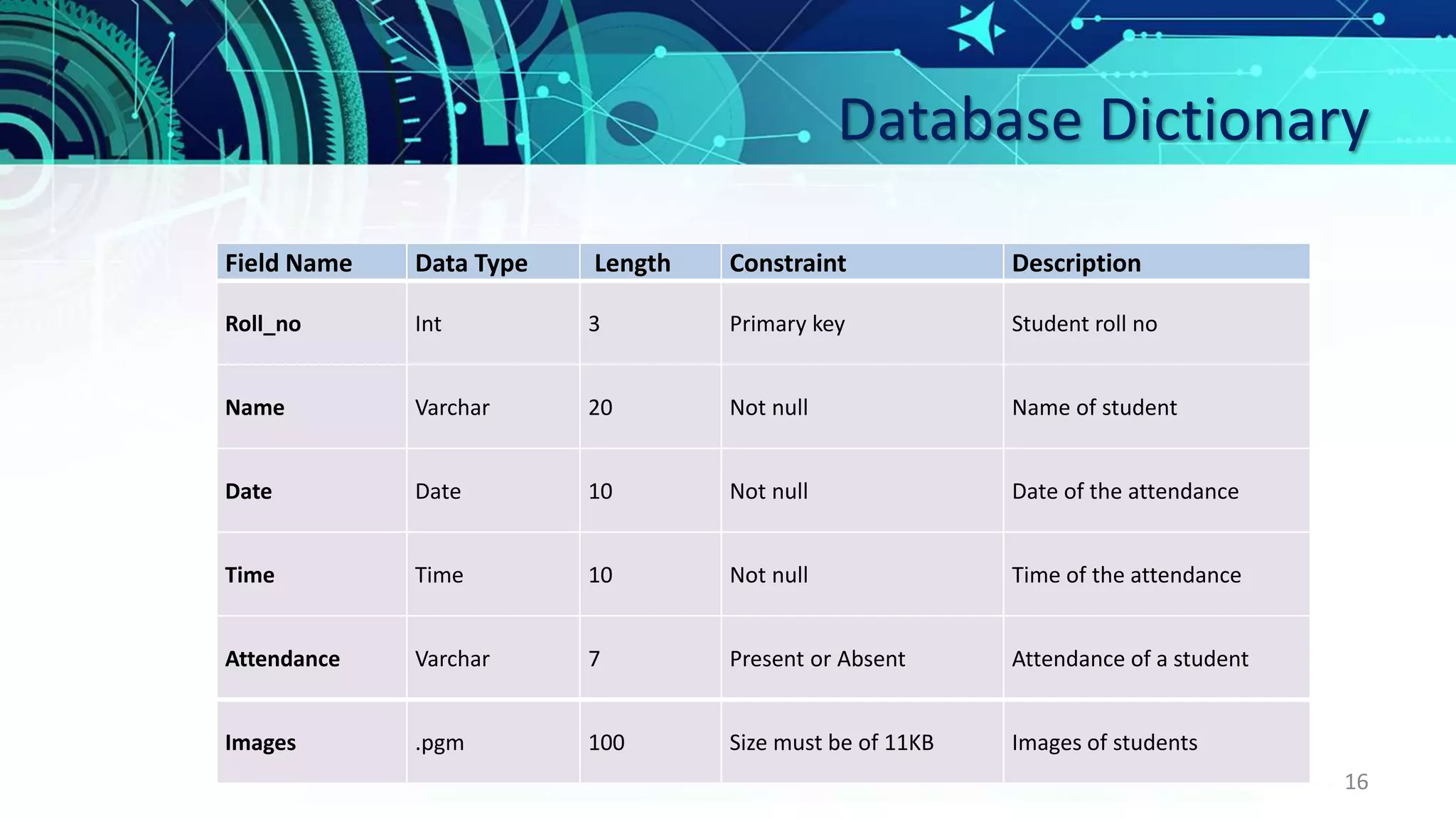 Database Dictionary
16
Field Name Data Type Length Constraint Description
Roll_no Int 3 Primary key Student roll no
Name Varchar 20 Not null Name of student
Date Date 10 Not null Date of the attendance
Time Time 10 Not null Time of the attendance
Attendance Varchar 7 Present or Absent Attendance of a student
Images .pgm 100 Size must be of 11KB Images of students
 