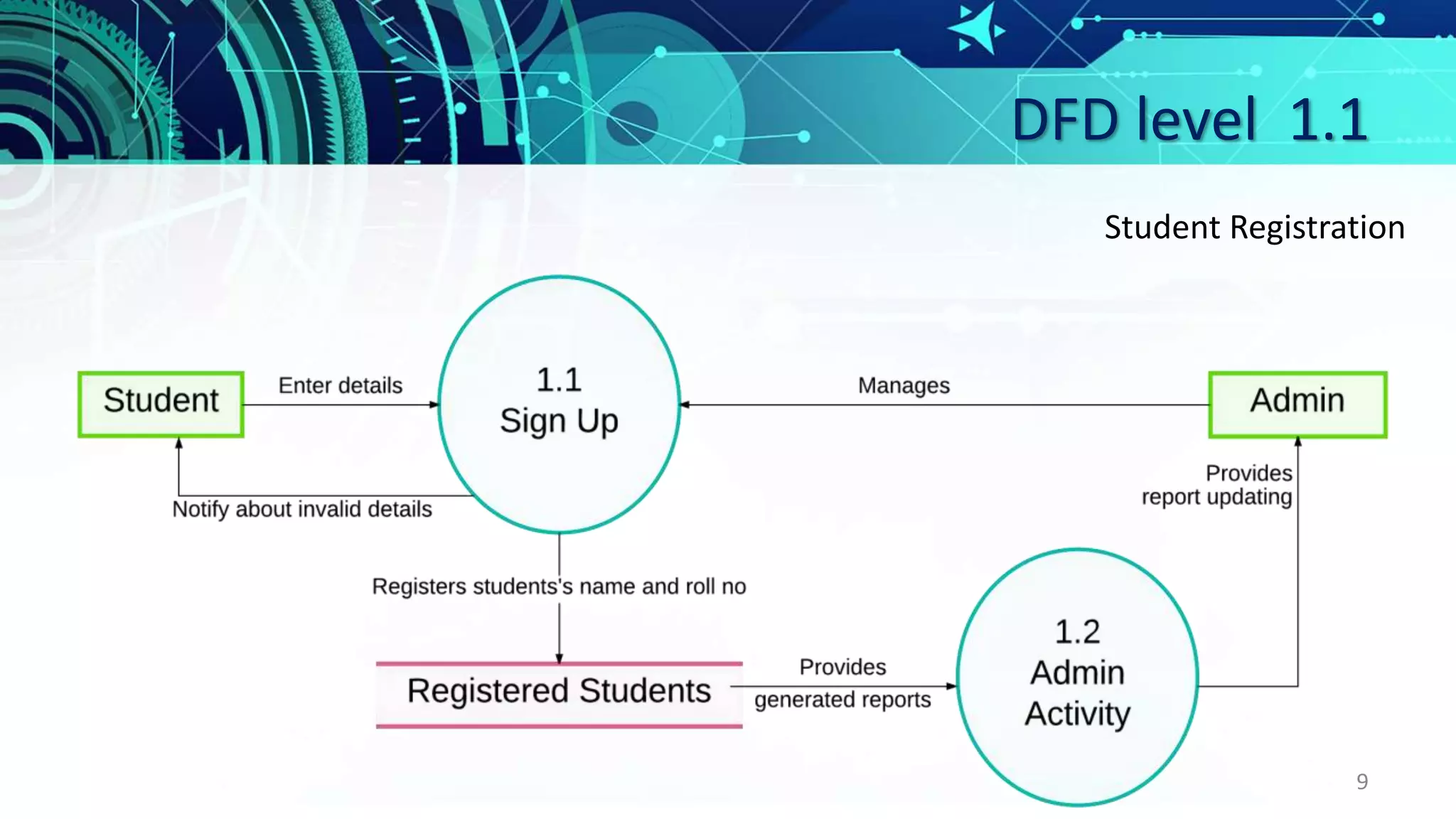 DFD level 1.1
9
Student Registration
 