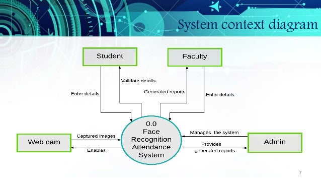 Face recognition attendance system