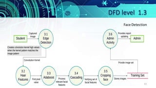 DFD level 1.3
Face Detection
11
 