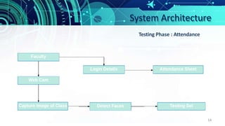 System Architecture
Testing Phase : Attendance
14
 