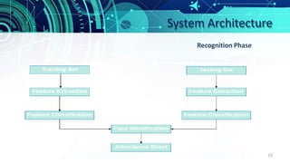System Architecture
Recognition Phase
15
 