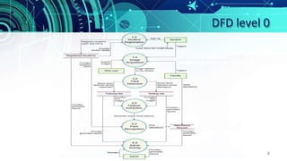 DFD level 0
8
 