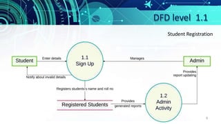 DFD level 1.1
Student Registration
9
 