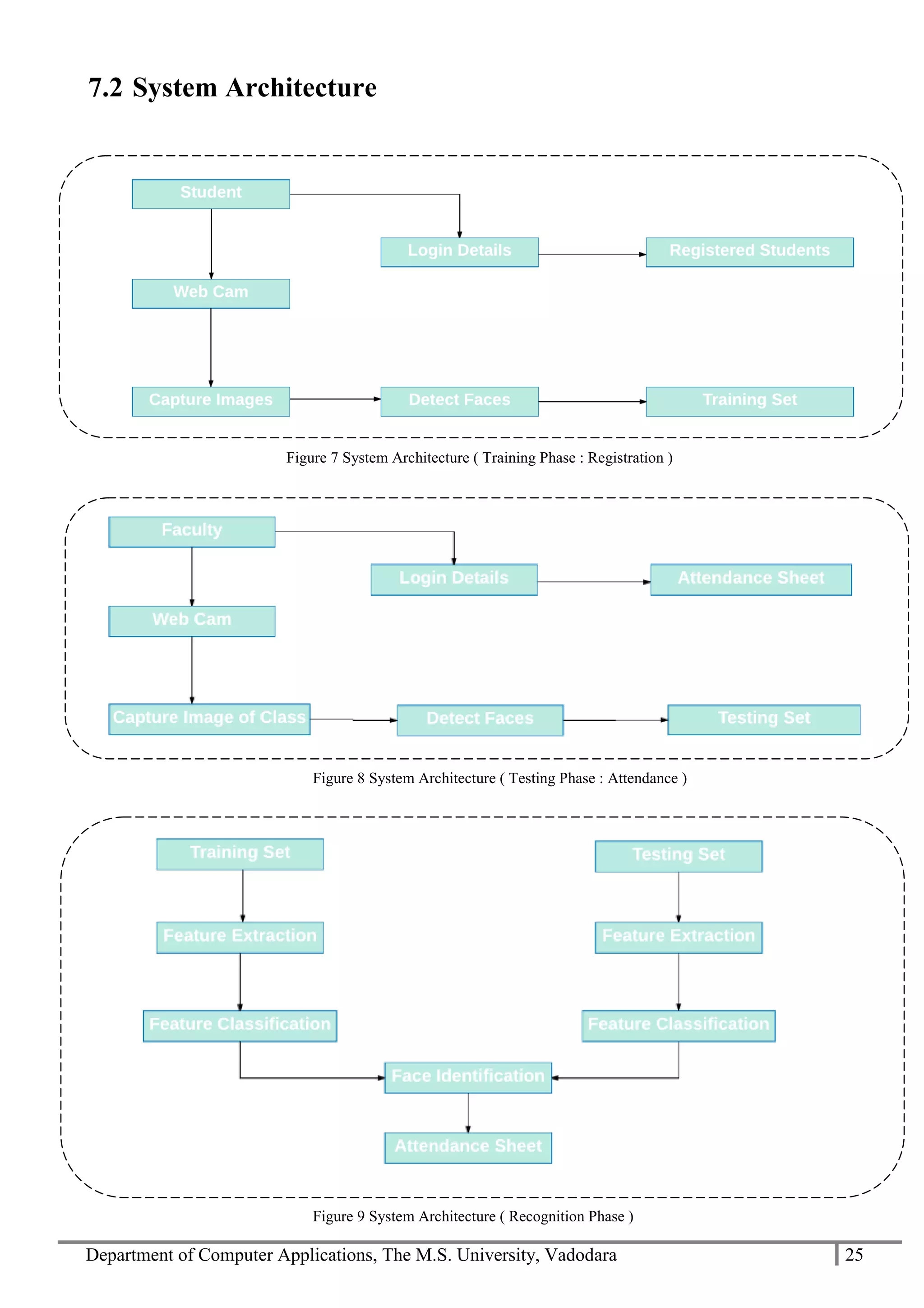 Department of Computer Applications, The M.S. University, Vadodara 25
7.2 System Architecture
Figure 7 System Architecture ( Training Phase : Registration )
Figure 8 System Architecture ( Testing Phase : Attendance )
Figure 9 System Architecture ( Recognition Phase )
 