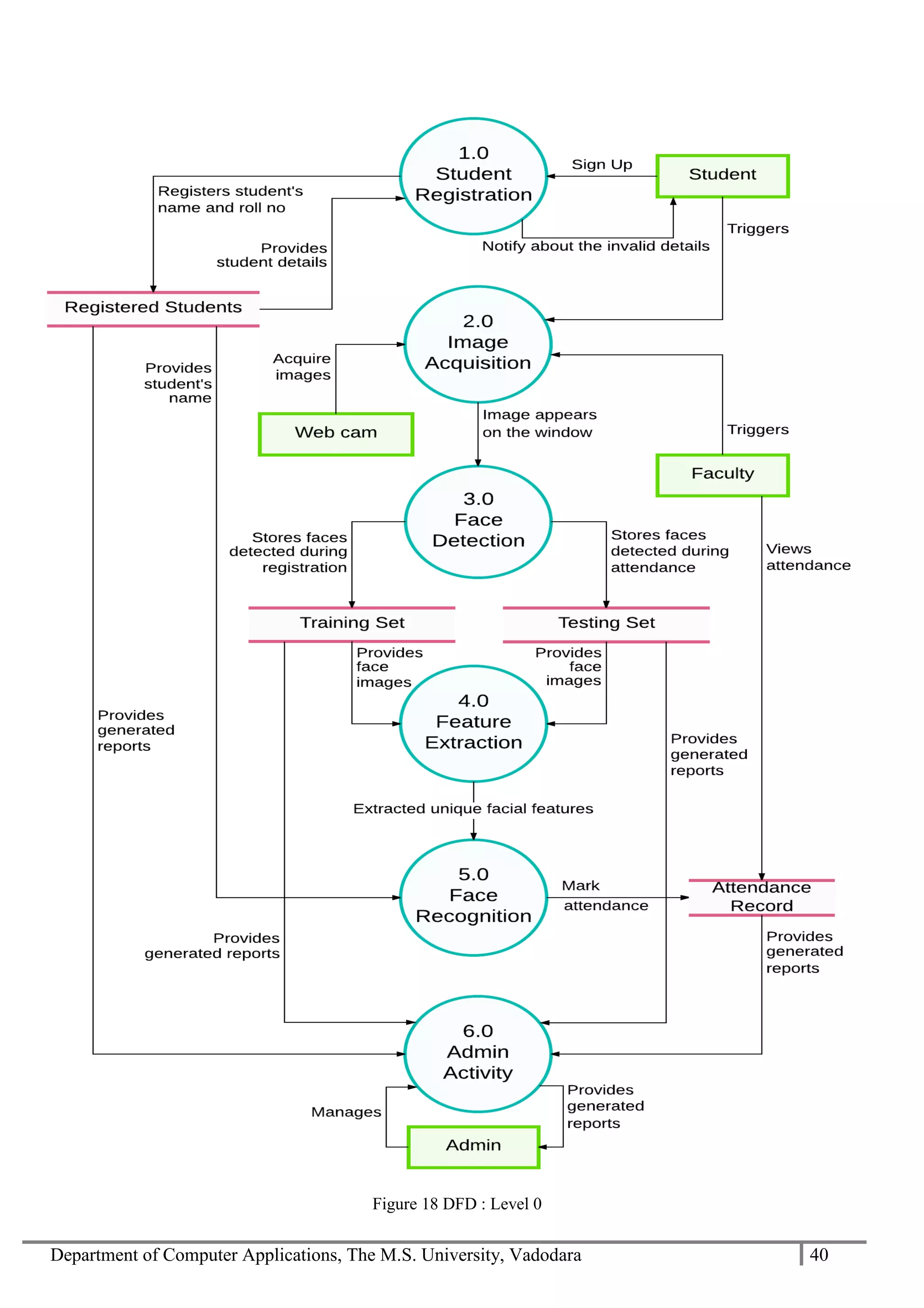 Department of Computer Applications, The M.S. University, Vadodara 40
Figure 18 DFD : Level 0
 