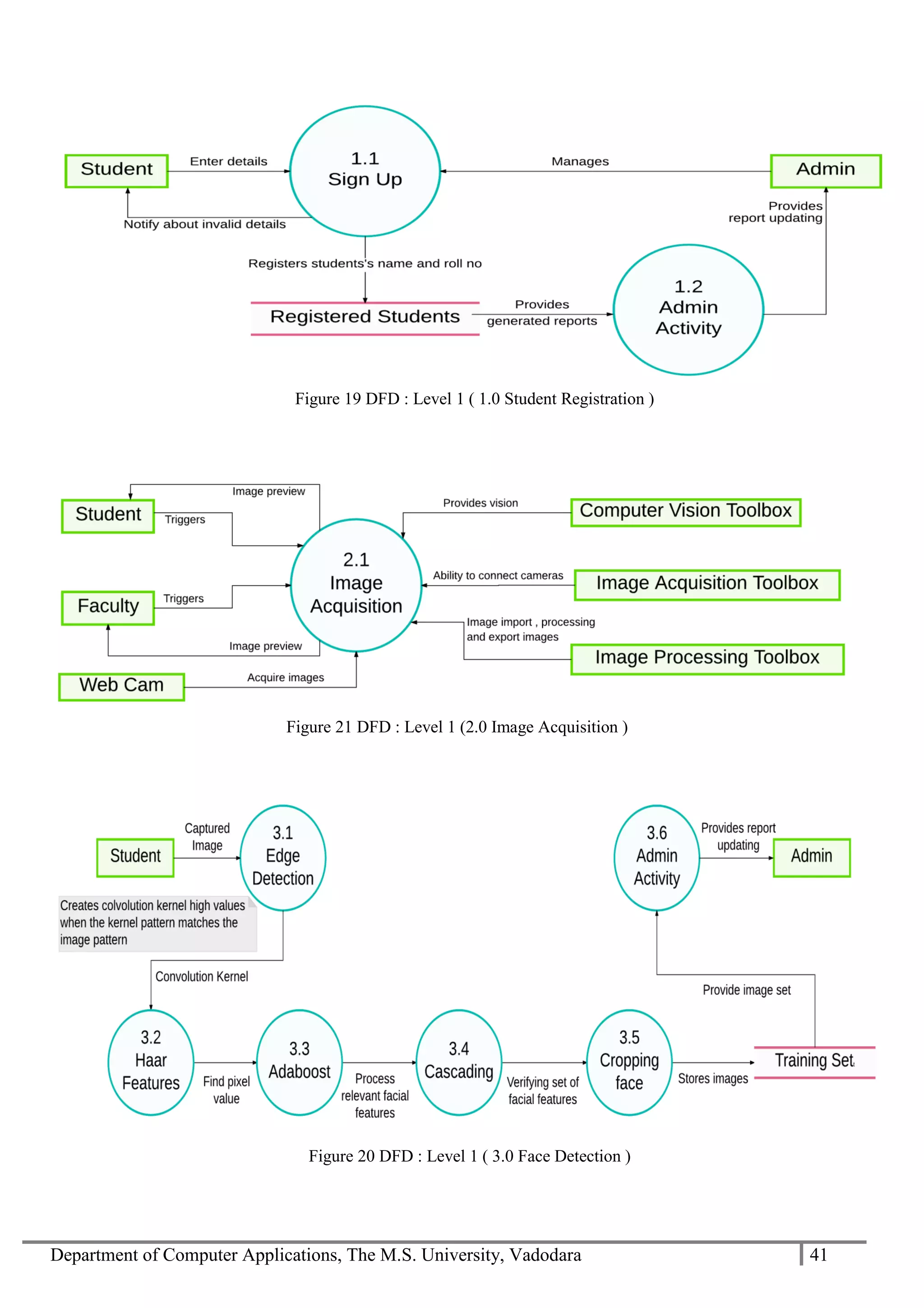 Department of Computer Applications, The M.S. University, Vadodara 41
Figure 19 DFD : Level 1 ( 1.0 Student Registration )
Figure 21 DFD : Level 1 (2.0 Image Acquisition )
Figure 20 DFD : Level 1 ( 3.0 Face Detection )
 