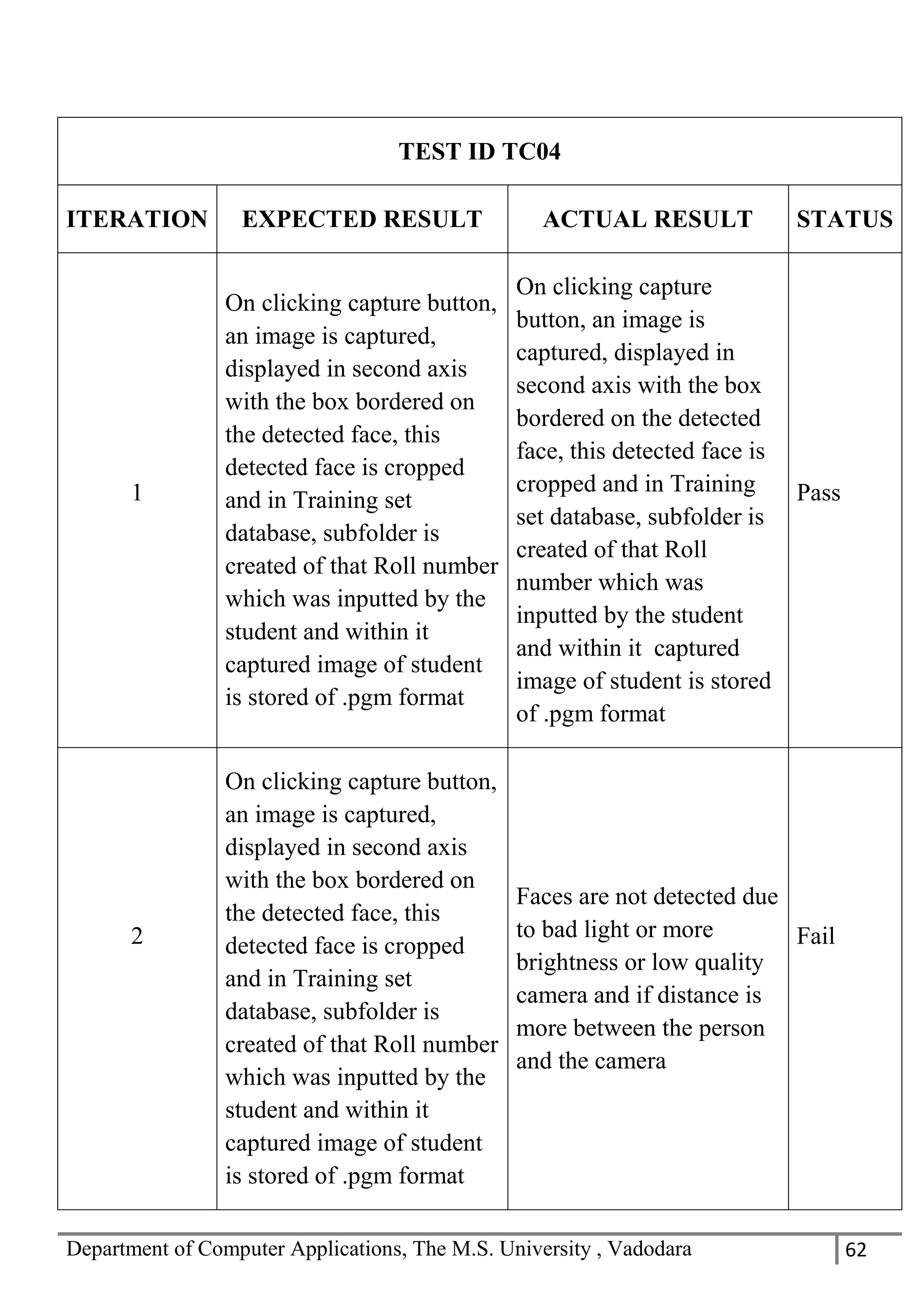 Department of Computer Applications, The M.S. University , Vadodara 62
TEST ID TC04
ITERATION EXPECTED RESULT ACTUAL RESULT STATUS
1
On clicking capture button,
an image is captured,
displayed in second axis
with the box bordered on
the detected face, this
detected face is cropped
and in Training set
database, subfolder is
created of that Roll number
which was inputted by the
student and within it
captured image of student
is stored of .pgm format
On clicking capture
button, an image is
captured, displayed in
second axis with the box
bordered on the detected
face, this detected face is
cropped and in Training
set database, subfolder is
created of that Roll
number which was
inputted by the student
and within it captured
image of student is stored
of .pgm format
Pass
2
On clicking capture button,
an image is captured,
displayed in second axis
with the box bordered on
the detected face, this
detected face is cropped
and in Training set
database, subfolder is
created of that Roll number
which was inputted by the
student and within it
captured image of student
is stored of .pgm format
Faces are not detected due
to bad light or more
brightness or low quality
camera and if distance is
more between the person
and the camera
Fail
 
