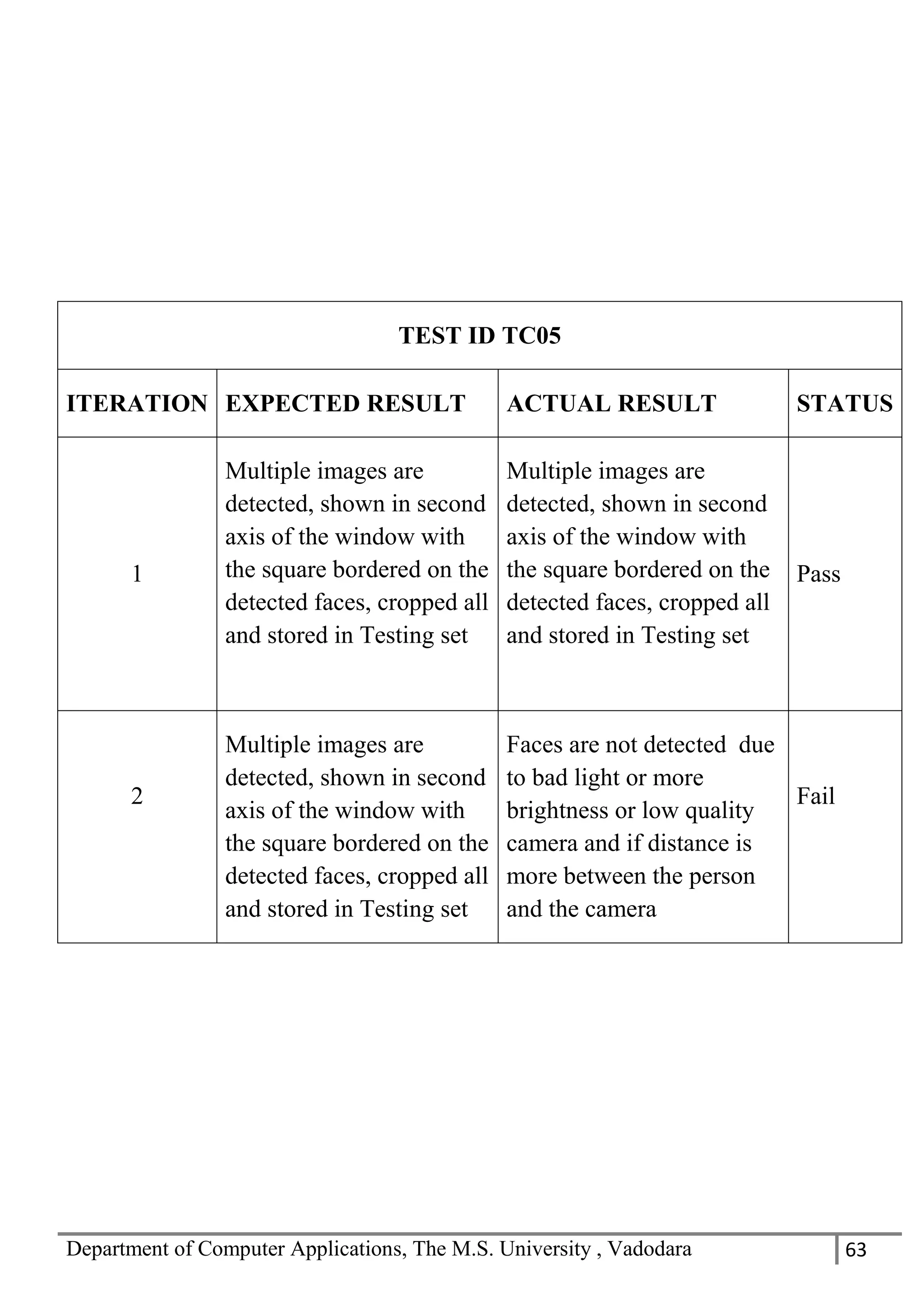 Department of Computer Applications, The M.S. University , Vadodara 63
TEST ID TC05
ITERATION EXPECTED RESULT ACTUAL RESULT STATUS
1
Multiple images are
detected, shown in second
axis of the window with
the square bordered on the
detected faces, cropped all
and stored in Testing set
Multiple images are
detected, shown in second
axis of the window with
the square bordered on the
detected faces, cropped all
and stored in Testing set
Pass
2
Multiple images are
detected, shown in second
axis of the window with
the square bordered on the
detected faces, cropped all
and stored in Testing set
Faces are not detected due
to bad light or more
brightness or low quality
camera and if distance is
more between the person
and the camera
Fail
 
